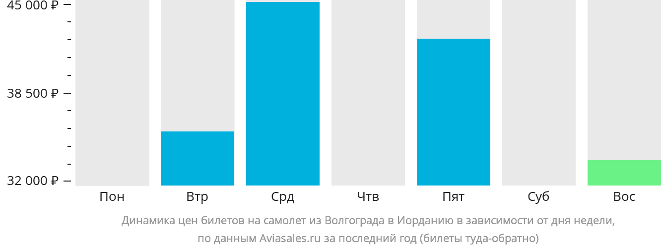 Динамика цен билетов на самолёт из Волгограда в Иорданию в зависимости от дня недели