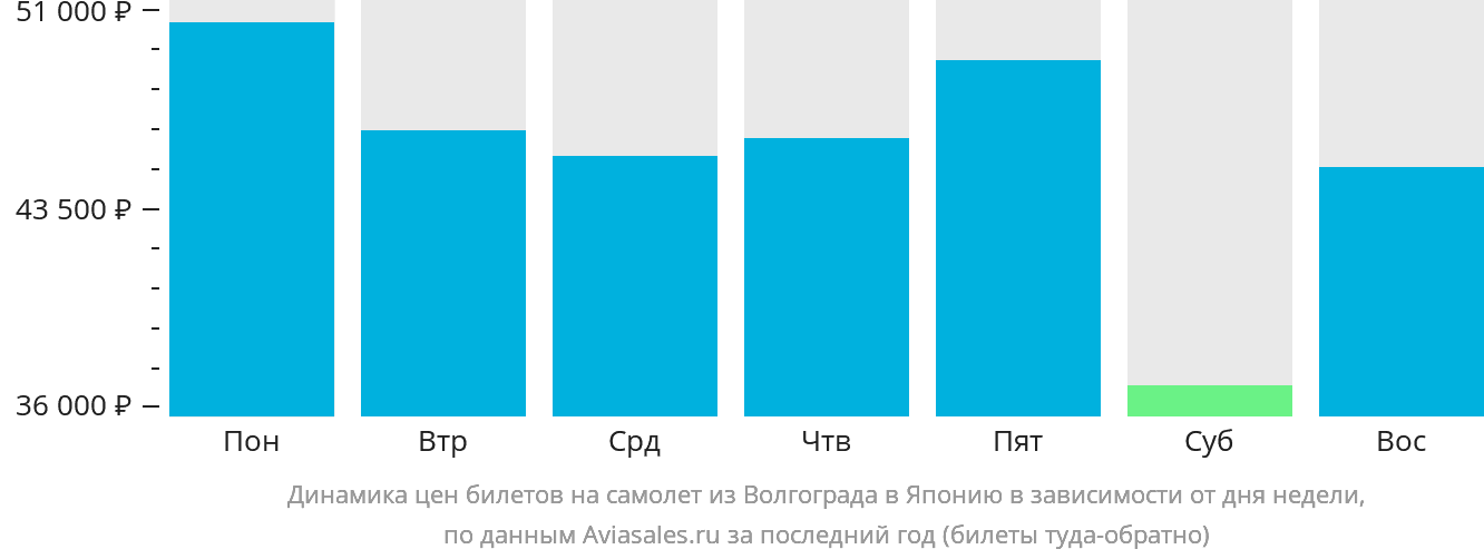 Динамика цен билетов на самолёт из Волгограда в Японию в зависимости от дня недели