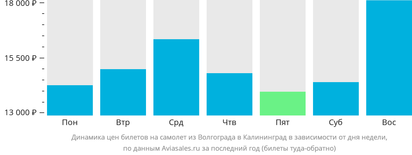 Динамика цен билетов на самолёт из Волгограда в Калининград в зависимости от дня недели