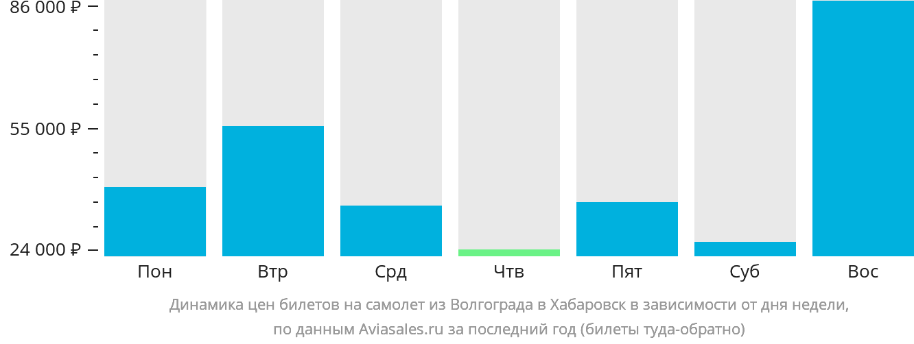 Динамика цен билетов на самолёт из Волгограда в Хабаровск в зависимости от дня недели