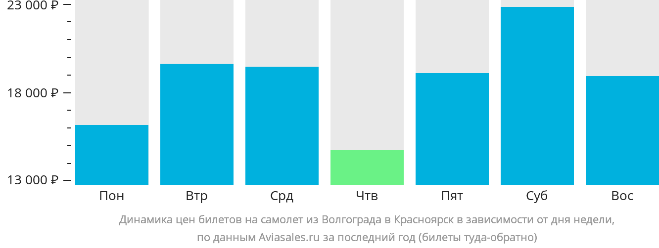 Динамика цен билетов на самолёт из Волгограда в Красноярск в зависимости от дня недели