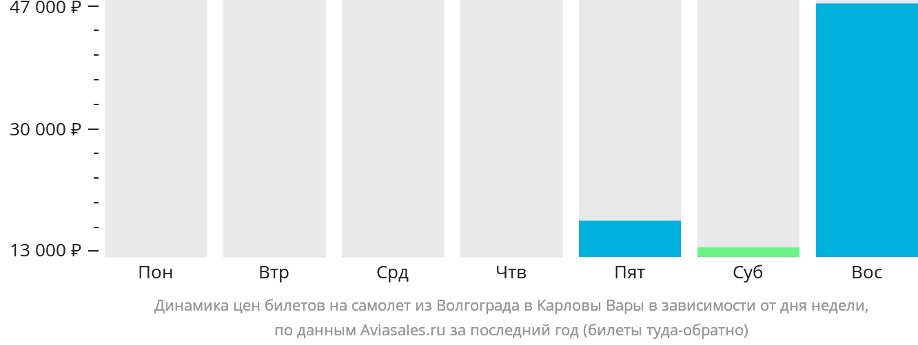 Динамика цен билетов на самолёт из Волгограда в Карловы Вары в зависимости от дня недели