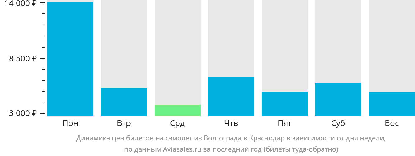 Динамика цен билетов на самолёт из Волгограда в Краснодар в зависимости от дня недели