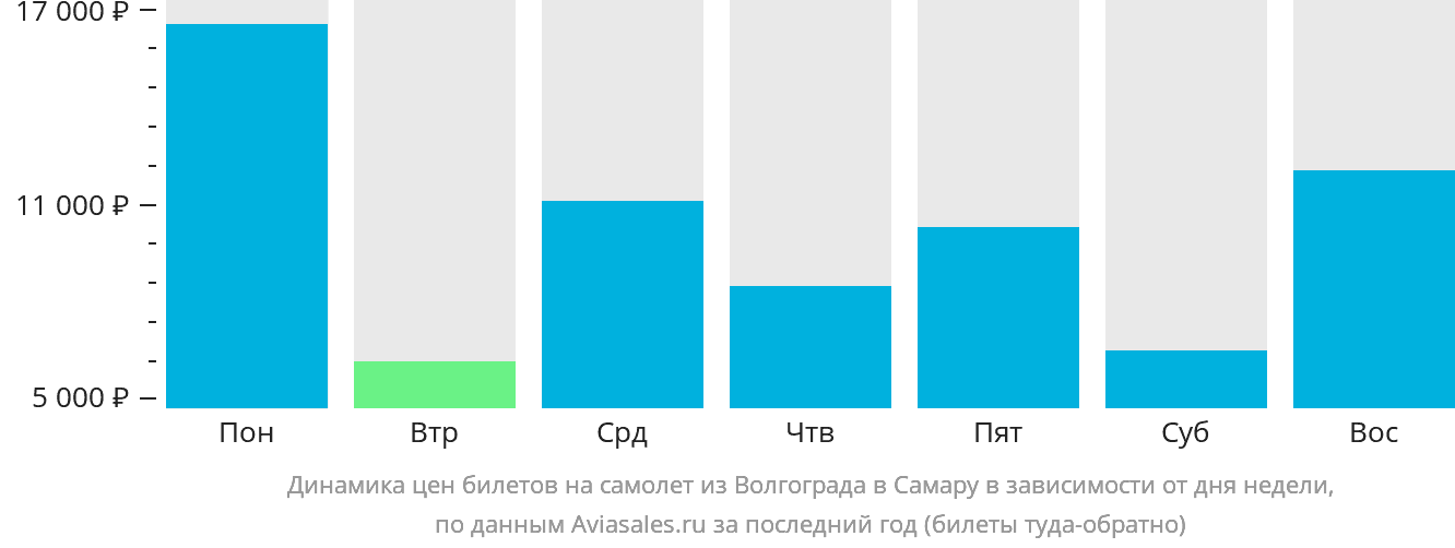 Динамика цен билетов на самолёт из Волгограда в Самару в зависимости от дня недели