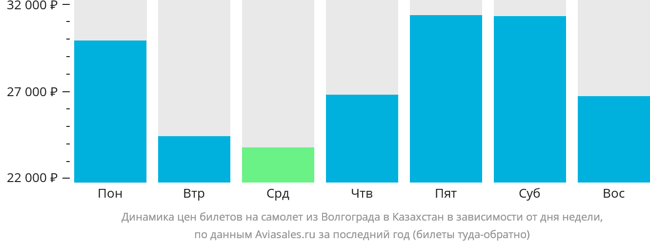 Динамика цен билетов на самолёт из Волгограда в Казахстан в зависимости от дня недели
