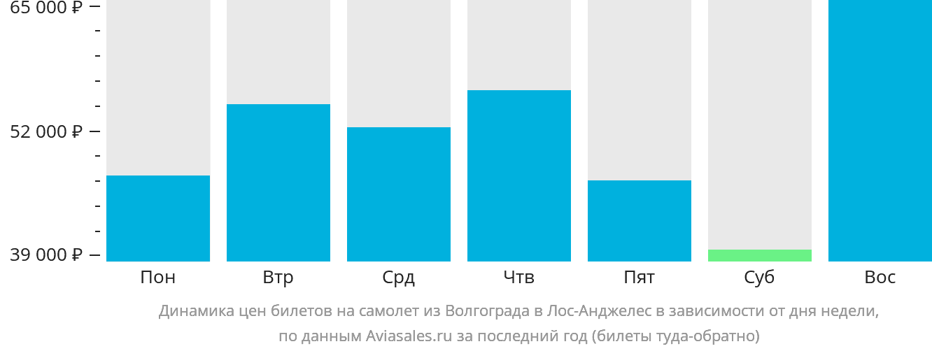 Динамика цен билетов на самолёт из Волгограда в Лос-Анджелес в зависимости от дня недели