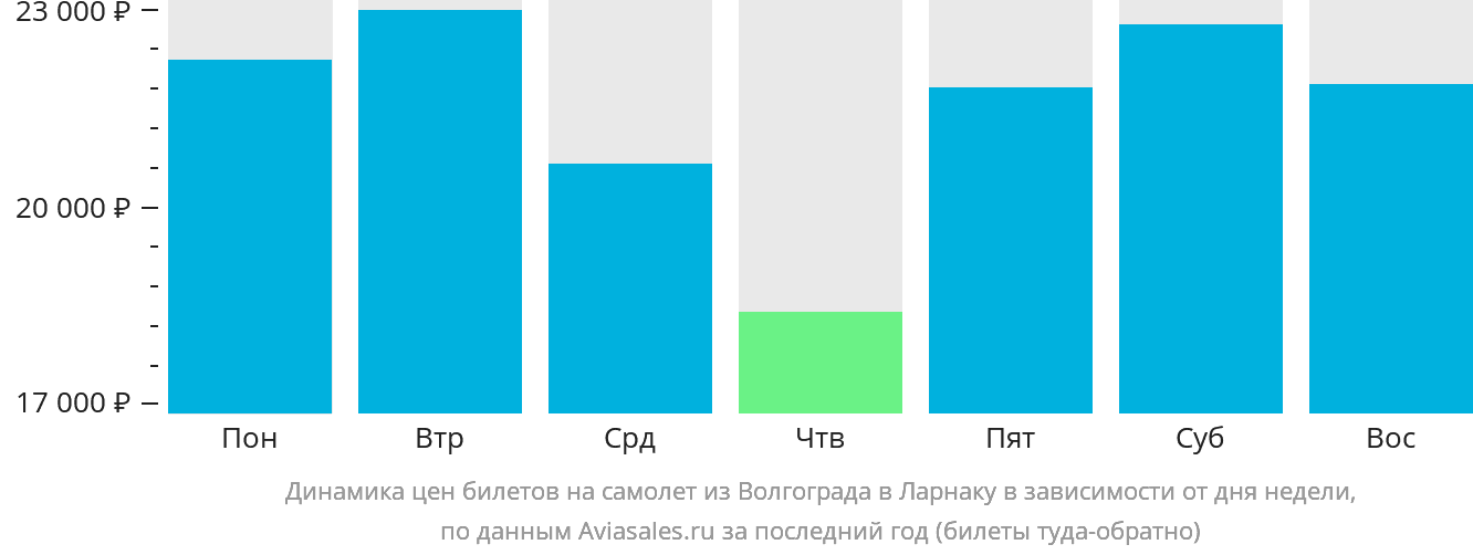 Динамика цен билетов на самолёт из Волгограда в Ларнаку в зависимости от дня недели