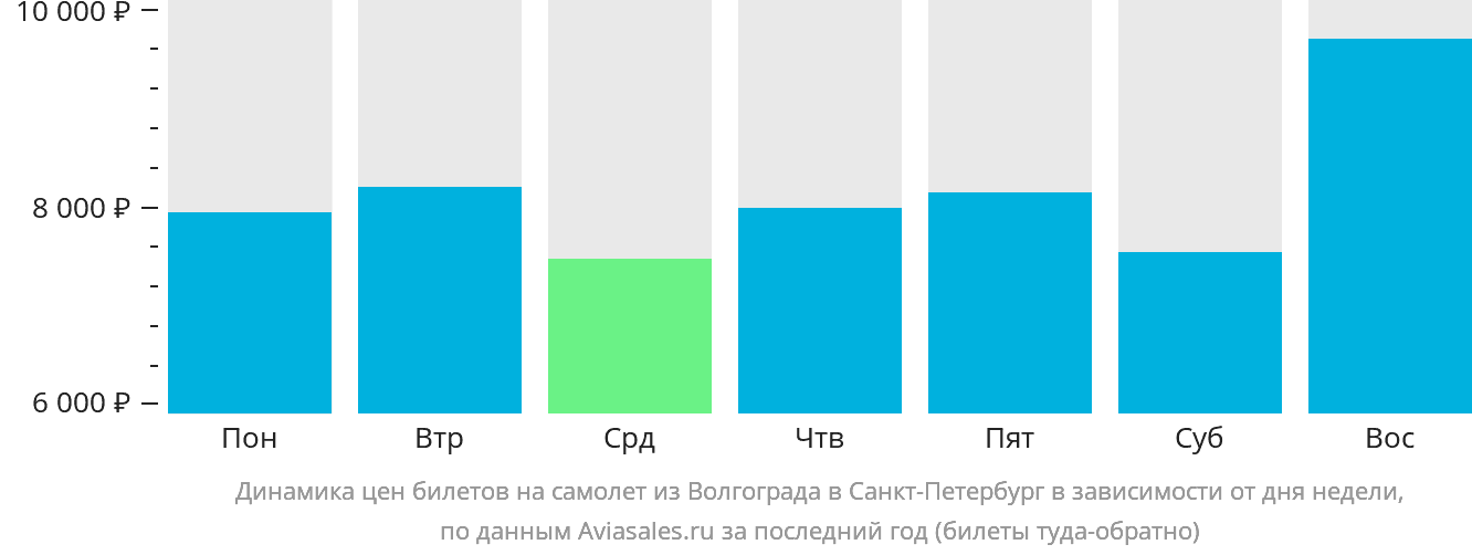 Динамика цен билетов на самолёт из Волгограда в Санкт-Петербург в зависимости от дня недели