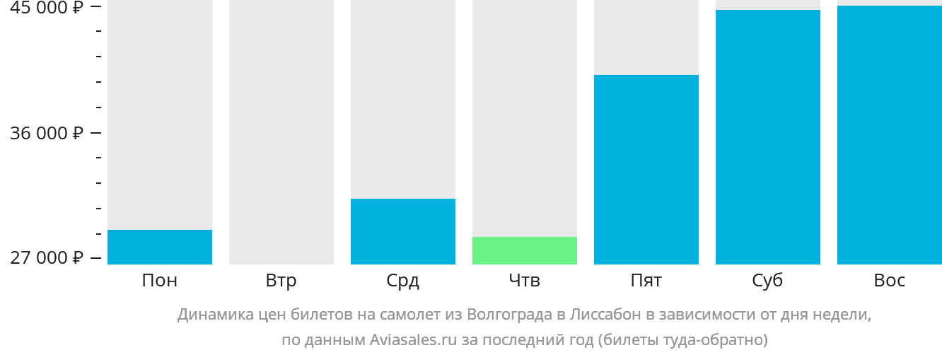 Динамика цен билетов на самолёт из Волгограда в Лиссабон в зависимости от дня недели