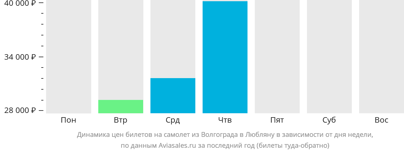 Динамика цен билетов на самолёт из Волгограда в Любляну в зависимости от дня недели
