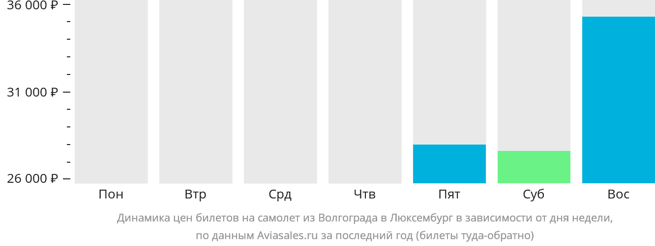 Динамика цен билетов на самолёт из Волгограда в Люксембург в зависимости от дня недели