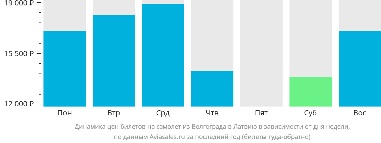 Динамика цен билетов на самолёт из Волгограда в Латвию в зависимости от дня недели