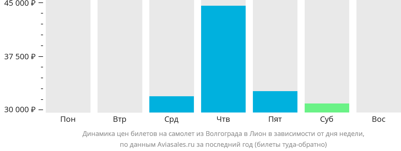 Динамика цен билетов на самолёт из Волгограда в Лион в зависимости от дня недели