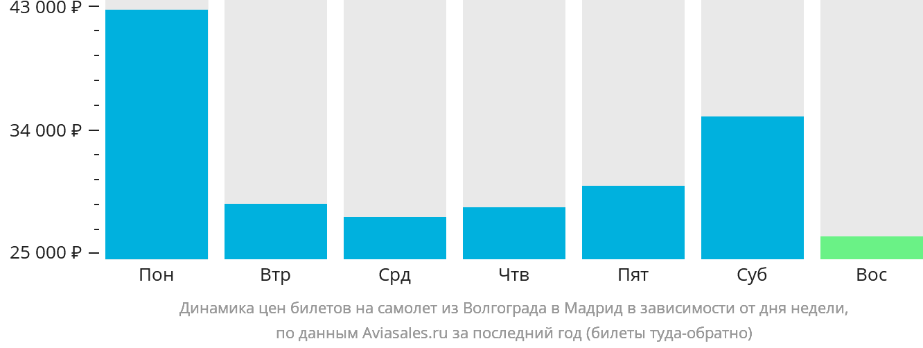 Динамика цен билетов на самолёт из Волгограда в Мадрид в зависимости от дня недели