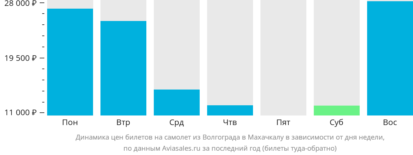 Динамика цен билетов на самолёт из Волгограда в Махачкалу в зависимости от дня недели
