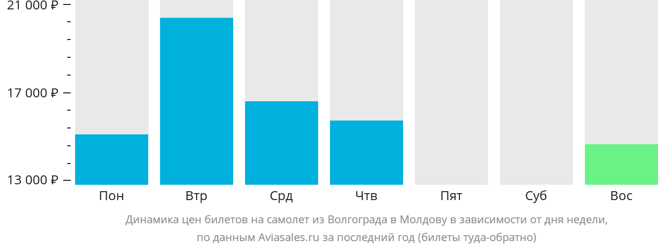 Динамика цен билетов на самолёт из Волгограда в Молдову в зависимости от дня недели