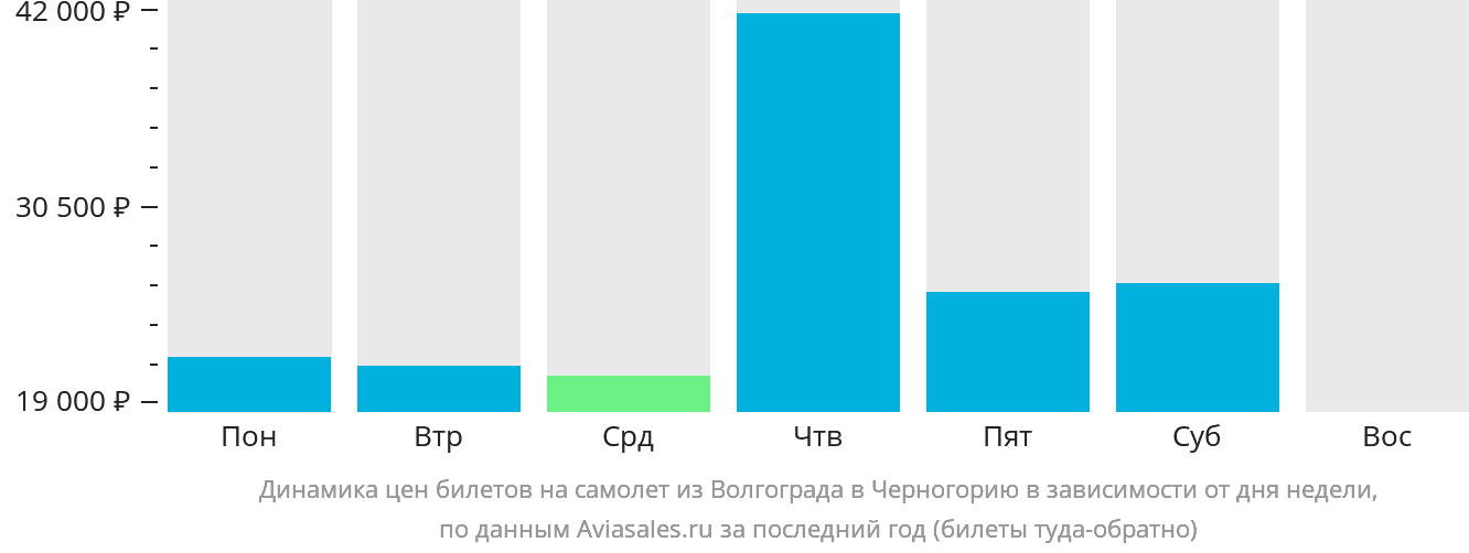 Динамика цен билетов на самолёт из Волгограда в Черногорию в зависимости от дня недели