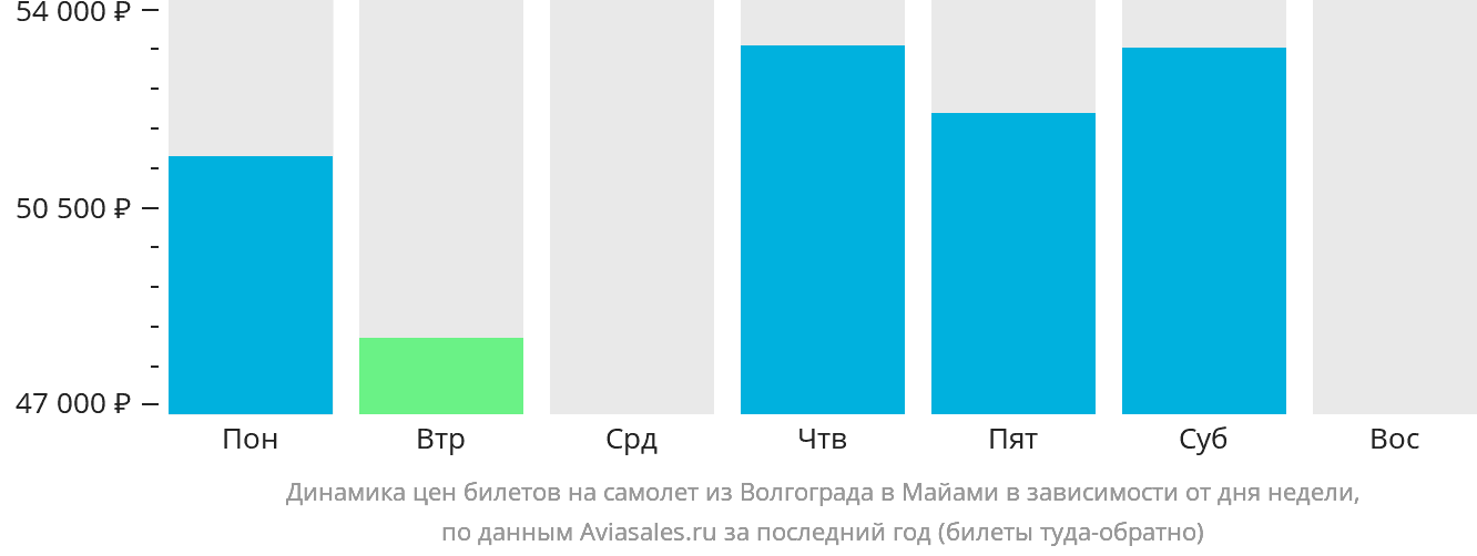 Динамика цен билетов на самолёт из Волгограда в Майами в зависимости от дня недели