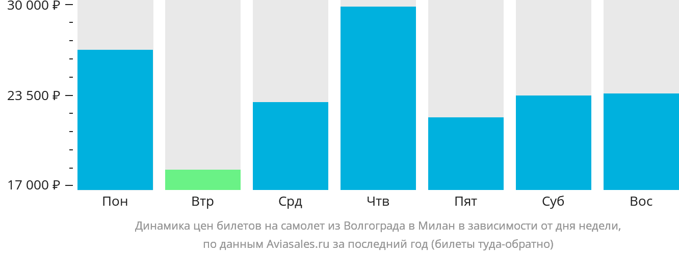 Динамика цен билетов на самолёт из Волгограда в Милан в зависимости от дня недели
