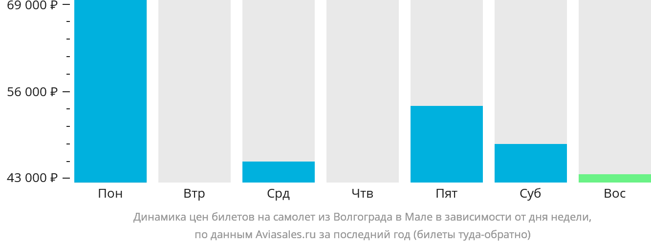 Динамика цен билетов на самолёт из Волгограда в Мале в зависимости от дня недели