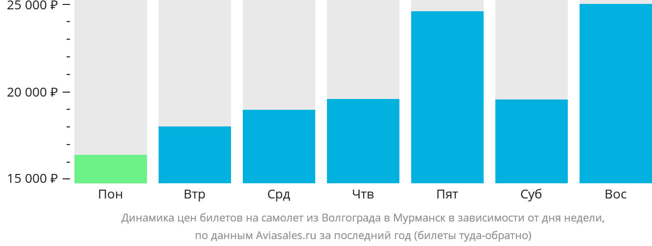 Динамика цен билетов на самолёт из Волгограда в Мурманск в зависимости от дня недели