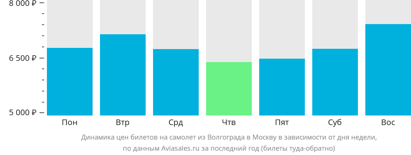 Динамика цен билетов на самолёт из Волгограда в Москву в зависимости от дня недели