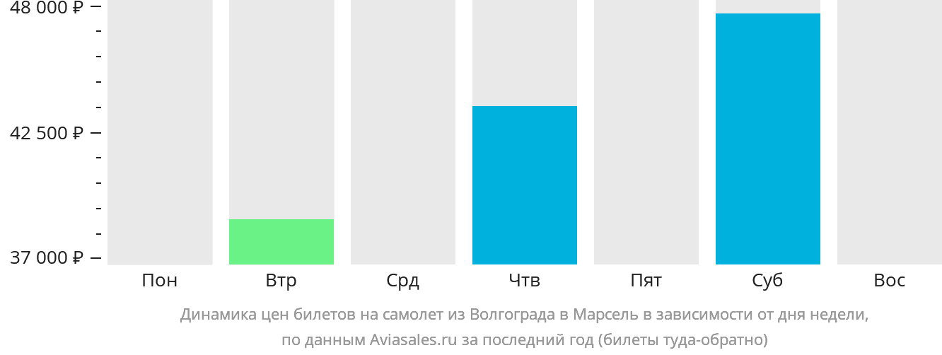 Динамика цен билетов на самолёт из Волгограда в Марсель в зависимости от дня недели