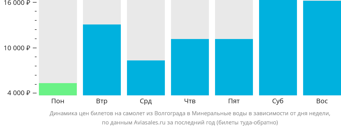 Динамика цен билетов на самолёт из Волгограда в Минеральные Воды в зависимости от дня недели