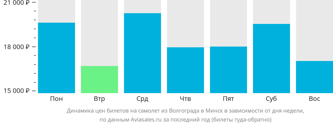 Динамика цен билетов на самолёт из Волгограда в Минск в зависимости от дня недели