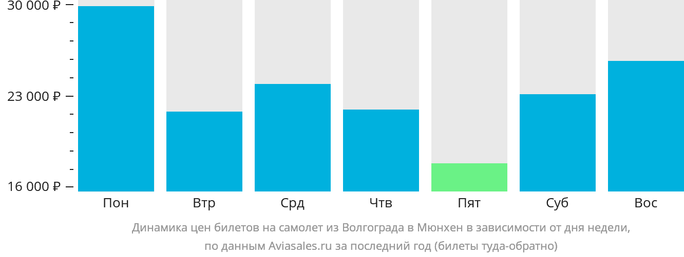 Динамика цен билетов на самолёт из Волгограда в Мюнхен в зависимости от дня недели