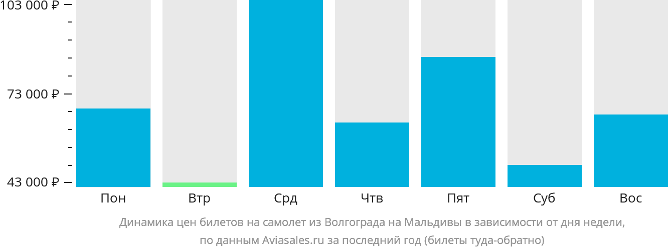Динамика цен билетов на самолёт из Волгограда на Мальдивы в зависимости от дня недели