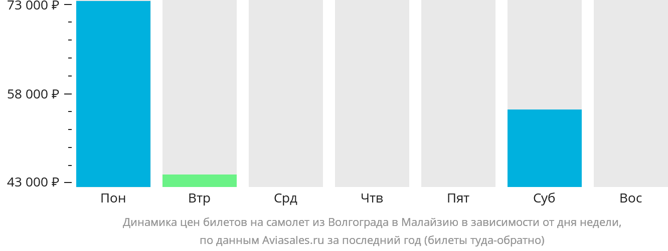Динамика цен билетов на самолёт из Волгограда в Малайзию в зависимости от дня недели