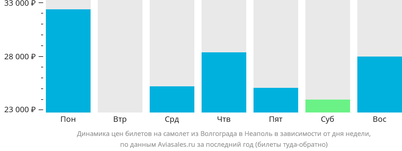 Динамика цен билетов на самолёт из Волгограда в Неаполь в зависимости от дня недели