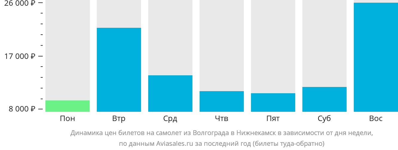 Динамика цен билетов на самолёт из Волгограда в Набережные Челны (Нижнекамск) в зависимости от дня недели