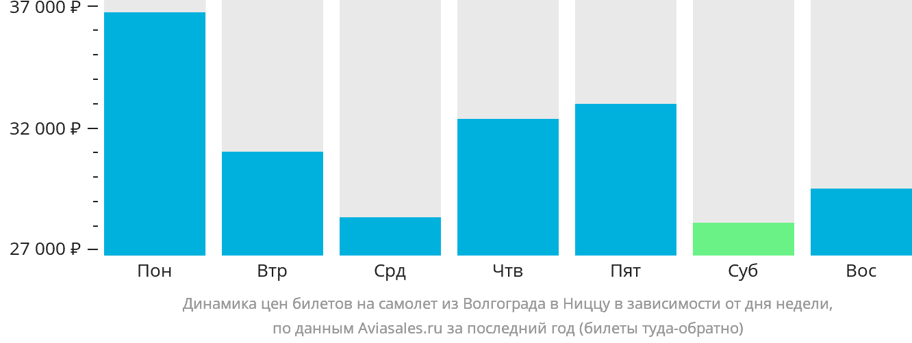 Динамика цен билетов на самолёт из Волгограда в Ниццу в зависимости от дня недели