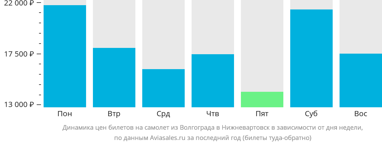 Динамика цен билетов на самолёт из Волгограда в Нижневартовск в зависимости от дня недели