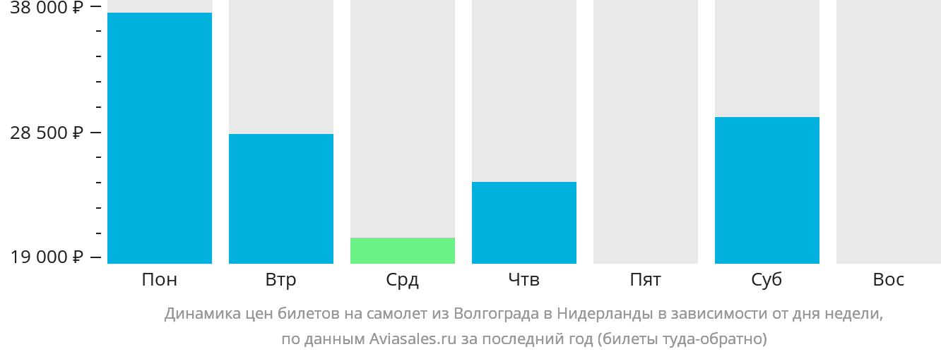 Динамика цен билетов на самолёт из Волгограда в Нидерланды в зависимости от дня недели