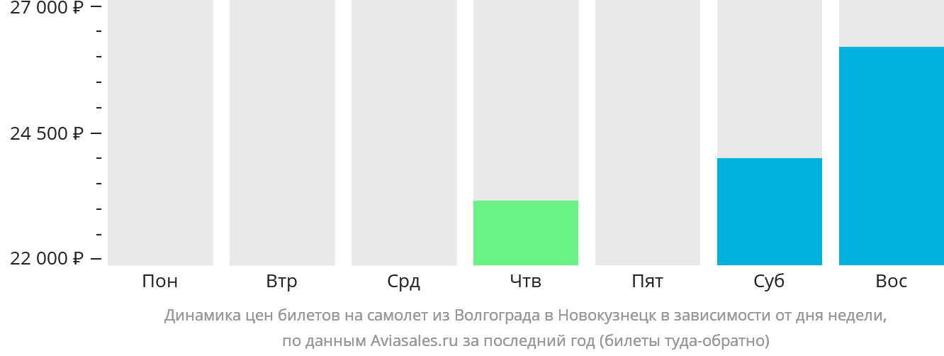 Динамика цен билетов на самолёт из Волгограда в Новокузнецк в зависимости от дня недели