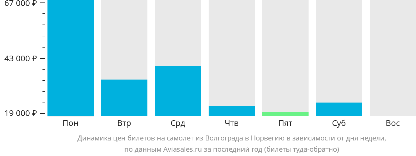 Динамика цен билетов на самолёт из Волгограда в Норвегию в зависимости от дня недели
