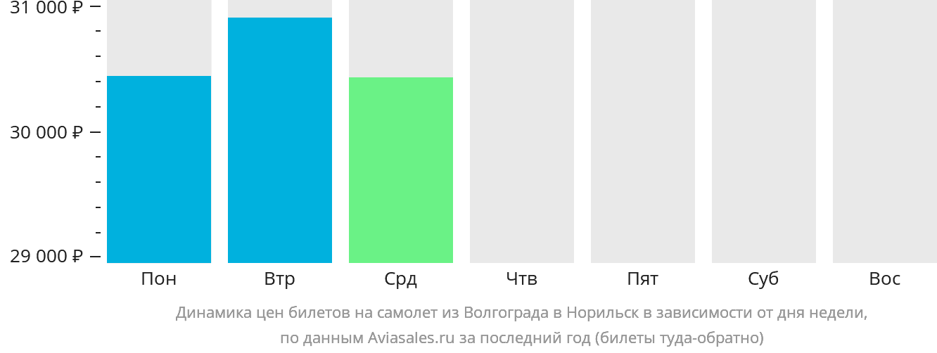 Динамика цен билетов на самолёт из Волгограда в Норильск в зависимости от дня недели