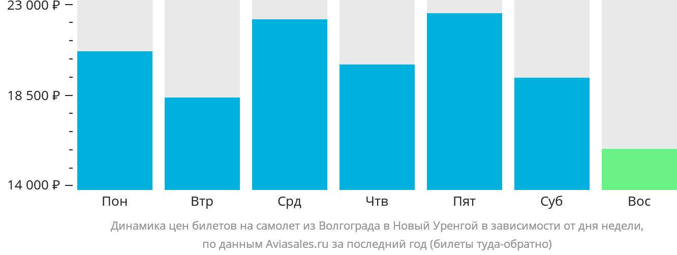 Динамика цен билетов на самолёт из Волгограда в Новый Уренгой в зависимости от дня недели