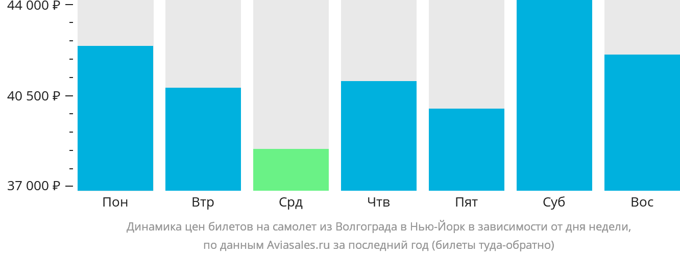 Динамика цен билетов на самолёт из Волгограда в Нью-Йорк в зависимости от дня недели
