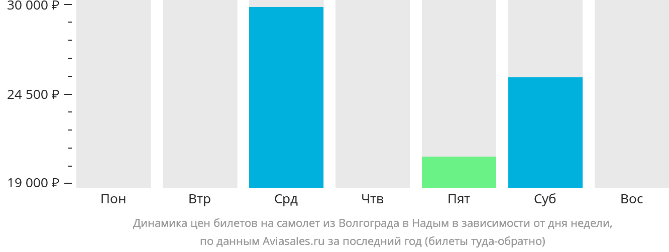 Динамика цен билетов на самолёт из Волгограда в Надым в зависимости от дня недели