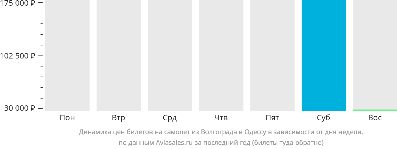 Динамика цен билетов на самолёт из Волгограда в Одессу в зависимости от дня недели