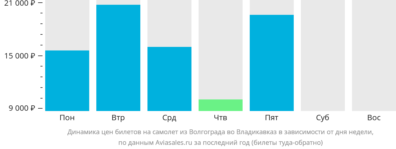 Динамика цен билетов на самолёт из Волгограда во Владикавказ в зависимости от дня недели