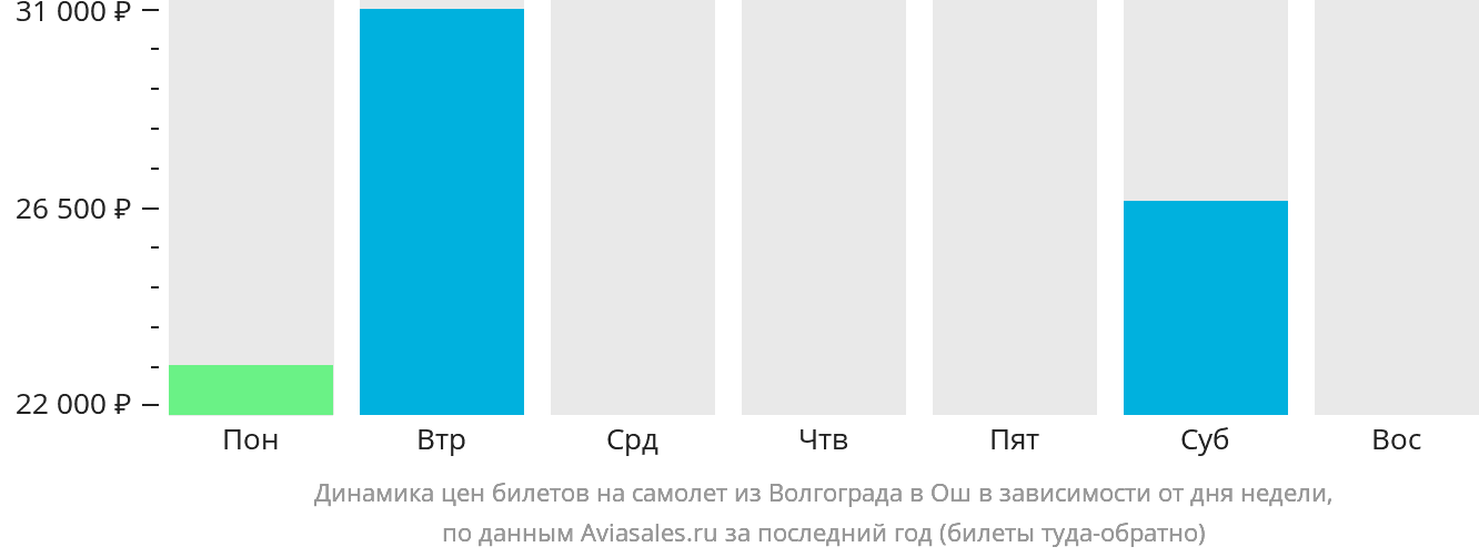 Динамика цен билетов на самолёт из Волгограда в Ош в зависимости от дня недели