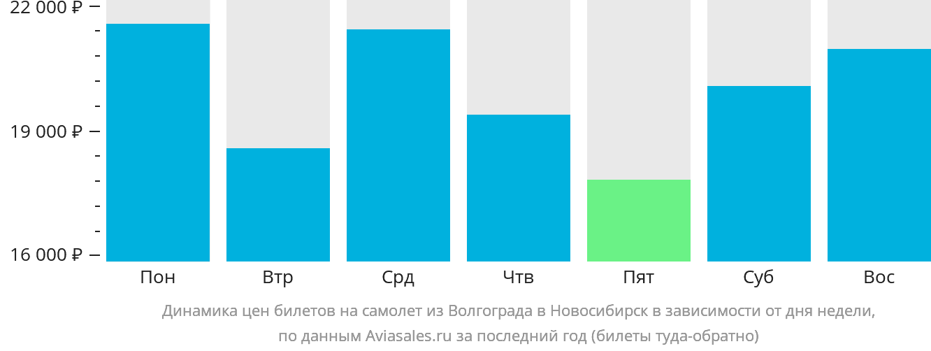 Динамика цен билетов на самолёт из Волгограда в Новосибирск в зависимости от дня недели