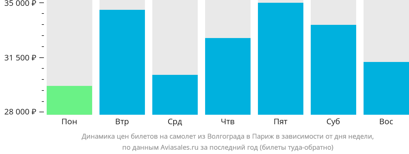 Динамика цен билетов на самолёт из Волгограда в Париж в зависимости от дня недели