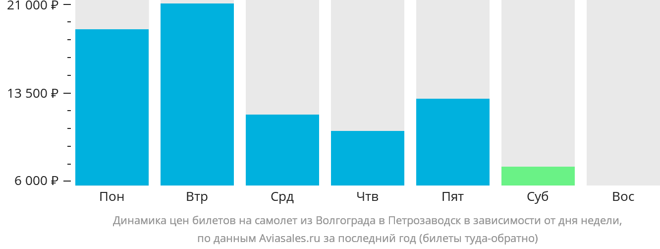 Динамика цен билетов на самолёт из Волгограда в Петрозаводск в зависимости от дня недели