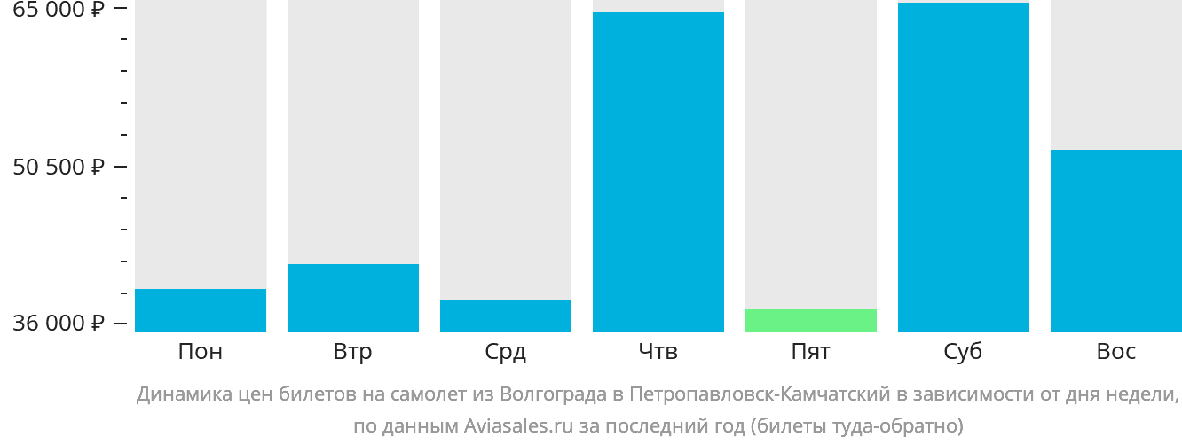 Динамика цен билетов на самолёт из Волгограда в Петропавловск-Камчатский в зависимости от дня недели